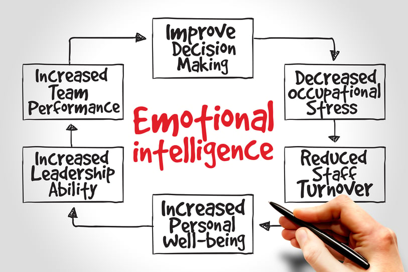 Emotional Intelligence!